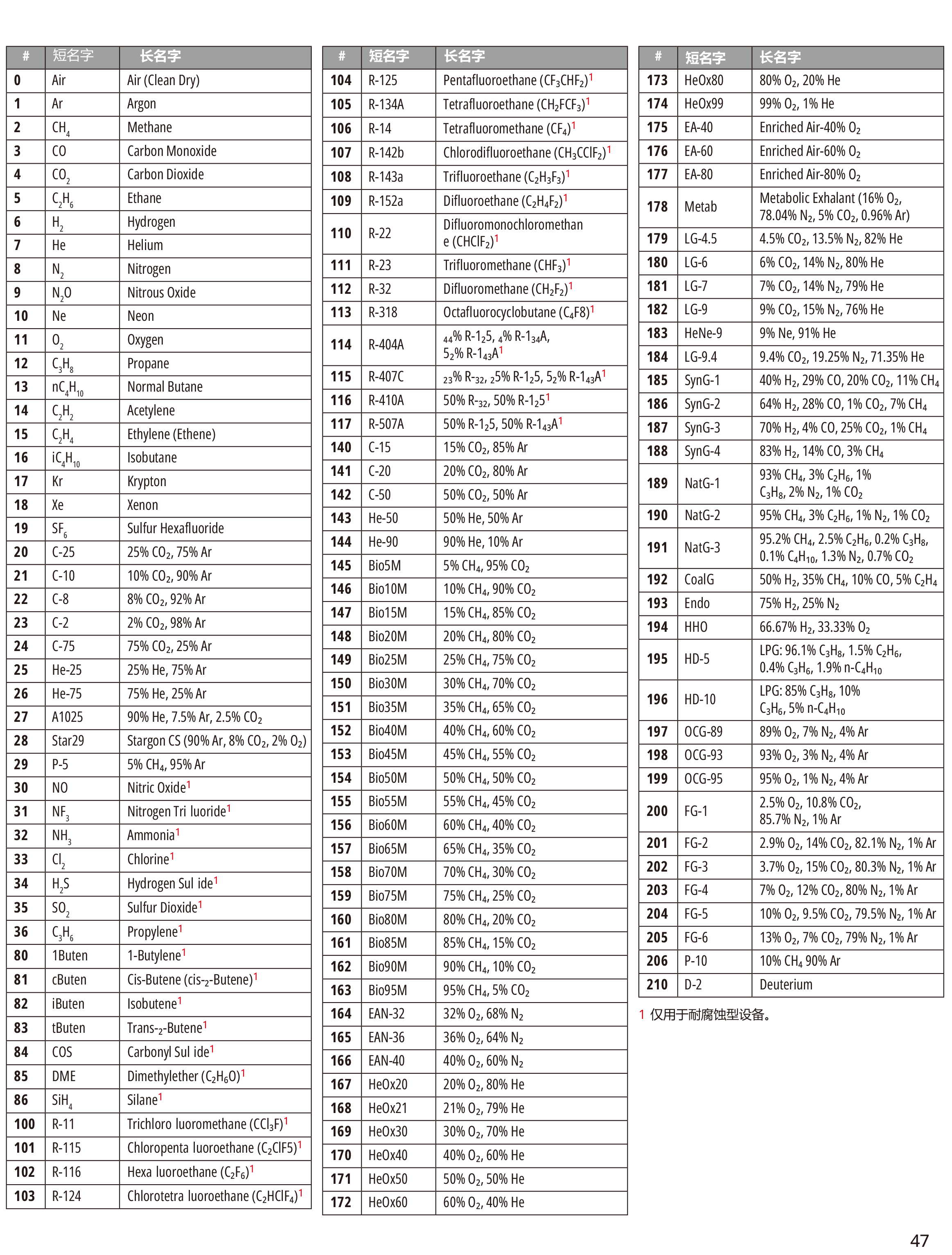 氣體編號列表25V1.png 氣體編號列表25V1.png